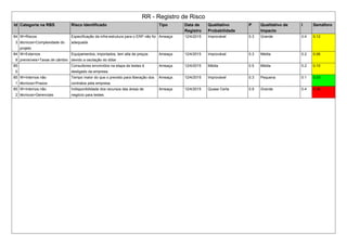 RR - Registro de Risco
Id Categoria na RBS Risco Identificado Tipo Data de
Registro
Qualitativo
Probabilidade
P Qualitativo de
Impacto
I Semáforo
84
3
W>Riscos
técnicos>Complexidade do
projeto
Especificação da infra-estrutura para o ERP não foi
adequada
Ameaça 12/4/2015 Improvável 0.3 Grande 0.4 0.12
84
9
W>Externos
previsíveis>Taxas de câmbio
Equipamentos, importados, tem alta de preços
devido a oscilação do dólar
Ameaça 12/4/2015 Improvável 0.3 Média 0.2 0.06
85
0
Consultores envolvidos na etapa de testes é
desligado da empresa
Ameaça 12/4/2015 Média 0.5 Média 0.2 0.10
85
1
W>Internos não
técnicos>Prazos
Tempo maior do que o previsto para liberação dos
contratos pela empresa.
Ameaça 12/4/2015 Improvável 0.3 Pequena 0.1 0.03
85
2
W>Internos não
técnicos>Gerenciais
Indisponibilidade dos recursos das áreas de
negócio para testes
Ameaça 12/4/2015 Quase Certa 0.9 Grande 0.4 0.36
 