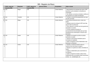 RR - Registro de Risco
V.M.E. antes da
resposta [R$]
Resposta V.M.E. depois da
resposta [R$]
Sinal de alerta Proprietário Ação a tomar
84
3
0,00 Mitigar 0,00 Cristian Medeiros - Benchmarking com empresas que usam o ERP
escolhido e que contrataram a consultoria de
implantação
- Ser criterioso na empresa contratada: certificar-se
da experiência em projetos semelhantes
84
9
0,00 Transferir 0,00 Cristian Medeiros - Contratar a compra dos equipamentos com taxa
de dólar pré-fixada
85
0
0,00 Mitigar 0,00 Cristian Medeiros - Documentar previamente todo o roteiro dos
testes;
- Reajustar prazos de entrega do ERP caso haja
alguma falta de profissional;
- Incluir cláusula no contrato que tenha garantia de
reposição do consultor;
- Envolver analista da empresa no
acompanhamento das atividades para que haja
transferência de conhecimento no decorrer das
atividades.
85
1
0,00 Aceitar 0,00 Cristian Medeiros - Repassar com equipe do jurídico os prazos
estimados no projeto;
- Solicitar os documentos necessários para a
contratada com agilidade;
- Ajustar cronograma e avisar Stakeholders caso
haja algum contratempo
85
2
0,00 Aceitar 0,00 Cristian Medeiros - Estender a reunião de kickoff a todos os
usuários-chave das áreas de negócio;
- Repassar com gestores as datas e atividades de
testes;
- Engajar os stakeholders para cumprimento do
cronograma;
- Ajustar cronograma de testes a datas menos
impactantes para os processos (fugir dos períodos
críticos - ex.: contabilização, etc).
 