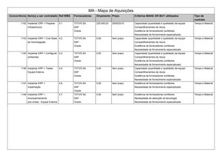 MA - Mapa de Aquisições
Concorrência Item(s) a ser contratado Ref.WBS Fornecedores Orçamento Prazo Critérios MAKE OR BUY ultilizados Tipo de
contrato
1142 Implantar ERP > Preparar
Infraestrutura
4.1 TOTVS SA
SAP
Oracle
225.000,00 29/05/2015 Capacidade (quantidade e qualidade) da equipe
Compartilhamentos de riscos
Existência de fornecedores confiáveis.
Necessidade de fornecimento especializado
Tempo e Material
1143 Implantar ERP > Criar Base
de Homologação
4.2 TOTVS SA
SAP
Oracle
0,00 Sem prazo Capacidade (quantidade e qualidade) da equipe
Compartilhamentos de riscos
Existência de fornecedores confiáveis.
Necessidade de fornecimento especializado
Tempo e Material
1145 Implantar ERP > Configurar
ambientes
4.3 TOTVS SA
SAP
Oracle
0,00 Sem prazo Capacidade (quantidade e qualidade) da equipe
Compartilhamentos de riscos
Existência de fornecedores confiáveis.
Necessidade de fornecimento especializado
Tempo e Material
1146 Implantar ERP > Testes
Equipe Externa
4.4 TOTVS SA
SAP
Oracle
0,00 Sem prazo Capacidade (quantidade e qualidade) da equipe
Compartilhamentos de riscos
Existência de fornecedores confiáveis.
Necessidade de fornecimento especializado
Tempo e Material
1147 Implantar ERP >
Implantação
4.6 TOTVS SA
SAP
Oracle
0,00 Sem prazo Existência de fornecedores confiáveis.
Necessidade de fornecimento especializado
Tempo e Material
1148 Implantar ERP >
Acompanhamento
pós-virada - Equipe Externa
4.7 TOTVS SA
SAP
Oracle
0,00 Sem prazo Existência de fornecedores confiáveis.
Necessidade de absorção da tecnologia
Necessidade de fornecimento especializado
Tempo e Material
 