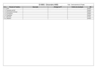 D-WBS - Dicionário WBS Fase : Gerenciamento do Projeto
C.C. Pacote de Trabalho Descrição Entrega do PT Critério de Aceitação OK
1.1.1 EAP Aceitou
1.1.2 Dicionário da EAP Aceitou
1.1.3 Declaração de Escopo Aceitou
1.1.4 Cronograma Aceitou
1.1.5 Orçamento Aceitou
1.2.1 Reuniões Aceitou
1.2.2 Relatório Aceitou
 