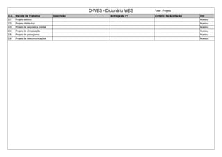 D-WBS - Dicionário WBS Fase : Projeto
C.C. Pacote de Trabalho Descrição Entrega do PT Critério de Aceitação OK
2.1 Projeto elétrico Aceitou
2.2 Projeto Hidráulico Aceitou
2.3 Projeto de segurança predial Aceitou
2.4 Projeto de climatização Aceitou
2.5 Projeto de paisagismo Aceitou
2.6 Projeto de telecomunicações Aceitou
 