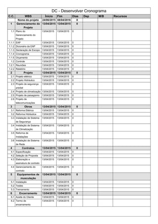 DC - Desenvolver Cronograma
C.C. WBS Ínicio Fim Dias Dep M/B Recursos
Nome do projeto 24/06/2015 08/04/2016 0
1 Gerenciamento do
Projeto
13/04/2015 13/04/2015 0
1.1 Plano do
Gerenciamento do
Projeto
13/04/2015 13/04/2015 0
1.1.1 EAP 13/04/2015 13/04/2015 0
1.1.2 Dicionário da EAP 13/04/2015 13/04/2015 0
1.1.3 Declaração de Escopo 13/04/2015 13/04/2015 0
1.1.4 Cronograma 13/04/2015 13/04/2015 0
1.1.5 Orçamento 13/04/2015 13/04/2015 0
1.2 Controle 13/04/2015 13/04/2015 0
1.2.1 Reuniões 13/04/2015 13/04/2015 0
1.2.2 Relatório 13/04/2015 13/04/2015 0
2 Projeto 13/04/2015 13/04/2015 0
2.1 Projeto elétrico 13/04/2015 13/04/2015 0
2.2 Projeto Hidráulico 13/04/2015 13/04/2015 0
2.3 Projeto de segurança
predial
13/04/2015 13/04/2015 0
2.4 Projeto de climatização 13/04/2015 13/04/2015 0
2.5 Projeto de paisagismo 13/04/2015 13/04/2015 0
2.6 Projeto de
telecomunicações
13/04/2015 13/04/2015 0
3 Obras 13/04/2015 13/04/2015 0
3.1 Reforma Elétrica 13/04/2015 13/04/2015 0
3.2 Reforma Hidráulica 13/04/2015 13/04/2015 0
3.3 Instalação de Sistema
de Segurança
13/04/2015 13/04/2015 0
3.4 Instalação de Sistema
de Climatização
13/04/2015 13/04/2015 0
3.5 Reforma de
Instalações
13/04/2015 13/04/2015 0
3.6 Instalação de Sistema
de Rede
13/04/2015 13/04/2015 0
4 Contratos 13/04/2015 13/04/2015 0
4.1 Especificação 13/04/2015 13/04/2015 0
4.2 Seleção de Proposta 13/04/2015 13/04/2015 0
4.3 Elaboração e
assinatura de contrato
13/04/2015 13/04/2015 0
4.4 Gerenciamento do
contrato
13/04/2015 13/04/2015 0
5 Equipamentos de
musculação
13/04/2015 13/04/2015 0
5.1 Instalação 13/04/2015 13/04/2015 0
5.2 Testes 13/04/2015 13/04/2015 0
5.3 Treinamento 13/04/2015 13/04/2015 0
6 Encerramento 13/04/2015 13/04/2015 0
6.1 Aceite do Cliente 13/04/2015 13/04/2015 0
6.2 Termo de
encerramento
13/04/2015 13/04/2015 0
 