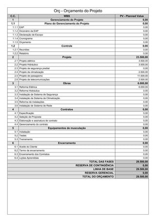 Orç - Orçamento do Projeto
C.C. WBS PV - Planned Value
1 Gerenciamento do Projeto 0,00
1.1 Plano do Gerenciamento do Projeto 0,00
1.1.1 EAP 0,00
1.1.2 Dicionário da EAP 0,00
1.1.3 Declaração de Escopo 0,00
1.1.4 Cronograma 0,00
1.1.5 Orçamento 0,00
1.2 Controle 0,00
1.2.1 Reuniões 0,00
1.2.2 Relatório 0,00
2 Projeto 23.500,00
2.1 Projeto elétrico 3.500,00
2.2 Projeto Hidráulico 3.500,00
2.3 Projeto de segurança predial 0,00
2.4 Projeto de climatização 2.500,00
2.5 Projeto de paisagismo 11.500,00
2.6 Projeto de telecomunicações 2.500,00
3 Obras 6.000,00
3.1 Reforma Elétrica 6.000,00
3.2 Reforma Hidráulica 0,00
3.3 Instalação de Sistema de Segurança 0,00
3.4 Instalação de Sistema de Climatização 0,00
3.5 Reforma de Instalações 0,00
3.6 Instalação de Sistema de Rede 0,00
4 Contratos 0,00
4.1 Especificação 0,00
4.2 Seleção de Proposta 0,00
4.3 Elaboração e assinatura de contrato 0,00
4.4 Gerenciamento do contrato 0,00
5 Equipamentos de musculação 0,00
5.1 Instalação 0,00
5.2 Testes 0,00
5.3 Treinamento 0,00
6 Encerramento 0,00
6.1 Aceite do Cliente 0,00
6.2 Termo de encerramento 0,00
6.3 Encerramento dos Contratos 0,00
6.4 Lições Aprendidas 0,00
TOTAL DAS FASES 29.500,00
RESERVA DE CONTINGÊNCIA 0,00
LINHA DE BASE 29.500,00
RESERVA GERENCIAL 0,00
TOTAL DO ORÇAMENTO 29.500,00
 