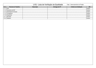 LVQ - Lista de Verifiação da Qualidade Fase : Gerenciamento do Projeto
C.C. Pacote de Trabalho Descrição Entrega do PT Critério de Validação OK
1.1.1 EAP Aceitou
1.1.2 Dicionário da EAP Aceitou
1.1.3 Declaração de Escopo Aceitou
1.1.4 Cronograma Aceitou
1.1.5 Orçamento Aceitou
1.2.1 Reuniões Aceitou
1.2.2 Relatório Aceitou
 