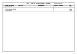LVQ - Lista de Verifiação da Qualidade Fase : Encerramento
C.C. Pacote de Trabalho Descrição Entrega do PT Critério de Validação OK
6.1 Aceite do Cliente Aceitou
6.2 Termo de encerramento Aceitou
6.3 Encerramento dos Contratos Aceitou
6.4 Lições Aprendidas Aceitou
 
