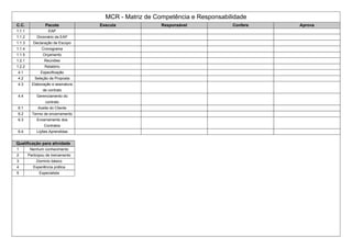 MCR - Matriz de Competência e Responsabilidade
C.C. Pacote Executa Responsável Confere Aprova
1.1.1 EAP
1.1.2 Dicionário da EAP
1.1.3 Declaração de Escopo
1.1.4 Cronograma
1.1.5 Orçamento
1.2.1 Reuniões
1.2.2 Relatório
4.1 Especificação
4.2 Seleção de Proposta
4.3 Elaboração e assinatura
de contrato
4.4 Gerenciamento do
contrato
6.1 Aceite do Cliente
6.2 Termo de encerramento
6.3 Encerramento dos
Contratos
6.4 Lições Aprendidas
Qualificação para atividade
1 Nenhum conhecimento
2 Participou de treinamento
3 Dominio básico
4 Experiência prática
5 Especialista
 