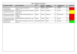 RR - Registro de Risco
Id Categoria na RBS Risco Identificado Tipo Data de
Registro
Qualitativo
Probabilidade
P Qualitativo de
Impacto
I Semáforo
84
4
W>Internos não
técnicos>Prazos
Atraso na entrega do Projeto Elétrico
- WBS - 2.1
Ameaça 12/4/2015 Média 0.5 Grande 0.4 0.20
84
5
W>Riscos técnicos>Riscos
específicos da tecnologia
Falha no dimensionamento elétrico do sistema da
ar condicionado
- WBS - 2.4
Ameaça 12/4/2015 Improvável 0.3 Grande 0.4 0.12
84
6
W>Riscos técnicos>Riscos
específicos da tecnologia
Falha na definição do projeto arquitetônico dos
banheiros
- WBS -2.2
Ameaça 12/4/2015 Improvável 0.3 Muito Grande 0.8 0.24
84
7
W>Riscos técnicos>Riscos
específicos da tecnologia
Falha na especificação do projeto eletrico - WVS -
2.1
Ameaça 12/4/2015 Média 0.5 Grande 0.4 0.20
84
8
W>Internos não
técnicos>Custo
Projeto de Telecomunicações com custo menor -
WBS - 2.6
Oportunidade 12/4/2015 Média 0.5 Pequena 0.1 0.05
 