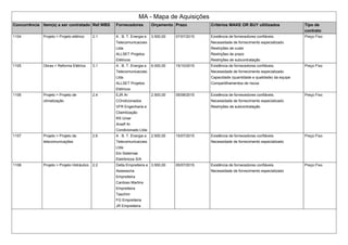 MA - Mapa de Aquisições
Concorrência Item(s) a ser contratado Ref.WBS Fornecedores Orçamento Prazo Critérios MAKE OR BUY ultilizados Tipo de
contrato
1104 Projeto > Projeto elétrico 2.1 A . B. T. Energia e
Telecomunicacoes
Ltda
ALLSET Projetos
Elétricos
3.500,00 07/07/2015 Existência de fornecedores confiáveis.
Necessidade de fornecimento especializado
Restrições de custo
Restrições de prazo
Restrições de subcontratação
Preço Fixo
1105 Obras > Reforma Elétrica 3.1 A . B. T. Energia e
Telecomunicacoes
Ltda
ALLSET Projetos
Elétricos
6.000,00 15/10/2015 Existência de fornecedores confiáveis.
Necessidade de fornecimento especializado
Capacidade (quantidade e qualidade) da equipe
Compartilhamentos de riscos
Preço Fixo
1106 Projeto > Projeto de
climatização
2.4 EJR Ar
COndicionados
VFR Engenharia e
Cliamtização
RS Uniar
Arself Ar
Condicionado Ltda
2.500,00 05/08/2015 Existência de fornecedores confiáveis.
Necessidade de fornecimento especializado
Restrições de subcontratação
Preço Fixo
1107 Projeto > Projeto de
telecomunicações
2.6 A . B. T. Energia e
Telecomunicacoes
Ltda
Elo Sistemas
Eletrônicos S/A
2.500,00 15/07/2015 Existência de fornecedores confiáveis.
Necessidade de fornecimento especializado
Preço Fixo
1108 Projeto > Projeto Hidráulico 2.2 Delta Empreiteira e
Assessoria
Empreiteira
Cardoso Martins
Empreiteira
Taschim
FG Empreiteira
JR Empreiteira
3.500,00 05/07/2015 Existência de fornecedores confiáveis.
Necessidade de fornecimento especializado
Preço Fixo
 