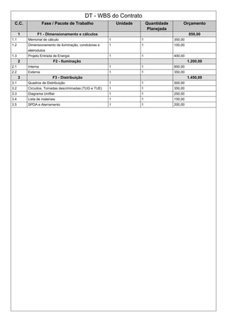 DT - WBS do Contrato
C.C. Fase / Pacote de Trabalho Unidade Quantidade
Planejada
Orçamento
1 F1 - Dimensionamento e cálculos 850,00
1.1 Memorial de cálculo 1 1 350,00
1.2 Dimensionamento da iluminação, condutores e
eletrodutos
1 1 100,00
1.3 Projeto Entrada de Energia 1 1 400,00
2 F2 - Iluminação 1.200,00
2.1 Interna 1 1 850,00
2.2 Externa 1 1 350,00
3 F3 - Distribuição 1.450,00
3.1 Quadros de Distribuição 1 1 500,00
3.2 Circuitos, Tomadas descriminadas (TUG e TUE) 1 1 350,00
3.3 Diagrama Unifilar 1 1 250,00
3.4 Lista de materiais 1 1 150,00
3.5 SPDA e Aterramento 1 1 200,00
 