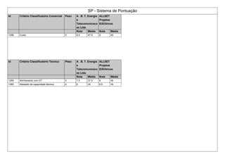 SP - Sistema de Pontuação
Id Critério Classificatório Comercial Peso A . B. T. Energia
e
Telecomunicaco
es Ltda
ALLSET
Projetos
ElÃ©tricos
Nota Média Nota Média
1258 Custo 5 9.5 47.5 9 45
Id Critério Classificatório Técnico Peso A . B. T. Energia
e
Telecomunicaco
es Ltda
ALLSET
Projetos
ElÃ©tricos
Nota Média Nota Média
1259 Alinhamento com DT 5 7.5 37.5 9 45
1260 Atestado de capacidade técnica 4 6 24 8.5 34
 