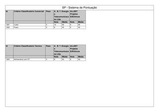 SP - Sistema de Pontuação
Id Critério Classificatório Comercial Peso A . B. T. Energia
e
Telecomunicaco
es Ltda
ALLSET
Projetos
ElÃ©tricos
Nota Média Nota Média
1261 Custo 5 10 50 9 45
1262 Prazo 5 9 45 9 45
Id Critério Classificatório Técnico Peso A . B. T. Energia
e
Telecomunicaco
es Ltda
ALLSET
Projetos
ElÃ©tricos
Nota Média Nota Média
1263 Alinhamento com DT 5 8 40 8 40
 