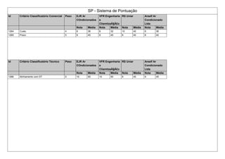 SP - Sistema de Pontuação
Id Critério Classificatório Comercial Peso EJR Ar
COndicionados
VFR Engenharia
e
CliamtizaÃ§Ã£o
RS Uniar Arself Ar
Condicionado
Ltda
Nota Média Nota Média Nota Média Nota Média
1264 Custo 4 9 36 8 32 10 40 9 36
1265 Prazo 5 9 45 9 45 8 40 8 40
Id Critério Classificatório Técnico Peso EJR Ar
COndicionados
VFR Engenharia
e
CliamtizaÃ§Ã£o
RS Uniar Arself Ar
Condicionado
Ltda
Nota Média Nota Média Nota Média Nota Média
1266 Alinhamento com DT 5 10 50 10 50 8 40 9 45
 