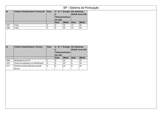 SP - Sistema de Pontuação
Id Critério Classificatório Comercial Peso A . B. T. Energia
e
Telecomunicaco
es Ltda
Elo Sistemas
EletrÃ´nicos S/A
Nota Média Nota Média
1267 Prazo 4 8 32 10 40
1268 Custo 5 9 45 10 50
Id Critério Classificatório Técnico Peso A . B. T. Energia
e
Telecomunicaco
es Ltda
Elo Sistemas
EletrÃ´nicos S/A
Nota Média Nota Média
1269 Alinhamento com DT 5 8 40 9 45
1270 Tempo de resposta a um atendimento 5 9 45 9 45
1271 Estrutura comprovada para suporte
técnico
5 8 40 8 40
 