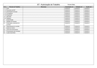 AT - Autorização de Trabalho Pacotes Make
C.C. Pacote de Trabalho Recursos Autorizado em Validado em Aceito em
1.1.1 EAP 13/04/2015 13/04/2015 13/04/2015
1.1.2 Dicionário da EAP 13/04/2015 13/04/2015 13/04/2015
1.1.3 Declaração de Escopo 13/04/2015 13/04/2015 13/04/2015
1.1.4 Cronograma 13/04/2015 13/04/2015 13/04/2015
1.1.5 Orçamento 13/04/2015 13/04/2015 13/04/2015
1.2.1 Reuniões 13/04/2015 13/04/2015 13/04/2015
1.2.2 Relatório 13/04/2015 13/04/2015 13/04/2015
4.1 Especificação 13/04/2015 13/04/2015 13/04/2015
4.2 Seleção de Proposta 13/04/2015 13/04/2015 13/04/2015
4.3 Elaboração e assinatura de
contrato
13/04/2015 13/04/2015 13/04/2015
4.4 Gerenciamento do contrato 13/04/2015 13/04/2015 13/04/2015
6.1 Aceite do Cliente 13/04/2015 13/04/2015 13/04/2015
6.2 Termo de encerramento 13/04/2015 13/04/2015 13/04/2015
6.3 Encerramento dos Contratos 13/04/2015 13/04/2015 13/04/2015
6.4 Lições Aprendidas 13/04/2015 13/04/2015 13/04/2015
 