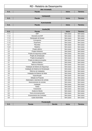RD - Relatório de Desempenho
Não iniciada(0)
C.C. Pacote Início Término
Validado(0)
C.C. Pacote Início Término
Autorizado(0)
C.C. Pacote Início Término
Aceito(30)
C.C. Pacote Início Término
1.1.1 EAP Sem prazo Sem prazo
1.1.2 Dicionário da EAP Sem prazo Sem prazo
1.1.3 Declaração de Escopo Sem prazo Sem prazo
1.1.4 Cronograma Sem prazo Sem prazo
1.1.5 Orçamento Sem prazo Sem prazo
1.2.1 Reuniões Sem prazo Sem prazo
1.2.2 Relatório Sem prazo Sem prazo
2.1 Projeto elétrico Sem prazo Sem prazo
2.2 Projeto Hidráulico Sem prazo Sem prazo
2.3 Projeto de segurança predial Sem prazo Sem prazo
2.4 Projeto de climatização Sem prazo Sem prazo
2.5 Projeto de paisagismo Sem prazo Sem prazo
2.6 Projeto de telecomunicações Sem prazo Sem prazo
3.1 Reforma Elétrica Sem prazo Sem prazo
3.2 Reforma Hidráulica Sem prazo Sem prazo
3.3 Instalação de Sistema de Segurança Sem prazo Sem prazo
3.4 Instalação de Sistema de Climatização Sem prazo Sem prazo
3.5 Reforma de Instalações Sem prazo Sem prazo
3.6 Instalação de Sistema de Rede Sem prazo Sem prazo
4.1 Especificação Sem prazo Sem prazo
4.2 Seleção de Proposta Sem prazo Sem prazo
4.3 Elaboração e assinatura de contrato Sem prazo Sem prazo
4.4 Gerenciamento do contrato Sem prazo Sem prazo
5.1 Instalação Sem prazo Sem prazo
5.2 Testes Sem prazo Sem prazo
5.3 Treinamento Sem prazo Sem prazo
6.1 Aceite do Cliente Sem prazo Sem prazo
6.2 Termo de encerramento Sem prazo Sem prazo
6.3 Encerramento dos Contratos Sem prazo Sem prazo
6.4 Lições Aprendidas Sem prazo Sem prazo
Pendente(0)
C.C. Pacote Devido Início Término
 