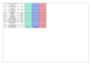 4.3 Elaboração e assinatura
de contrato
0,00
4.4 Gerenciamento do
contrato
0,00
5 Equipamentos de
musculação
0,00
5.1 Instalação 0,00
5.2 Testes 0,00
5.3 Treinamento 0,00
6 Encerramento 0,00
6.1 Aceite do Cliente 0,00
6.2 Termo de encerramento 0,00
6.3 Encerramento dos
Contratos
0,00
6.4 Lições Aprendidas 0,00
Total acumulado 0,00 29.500,00 0,00
 