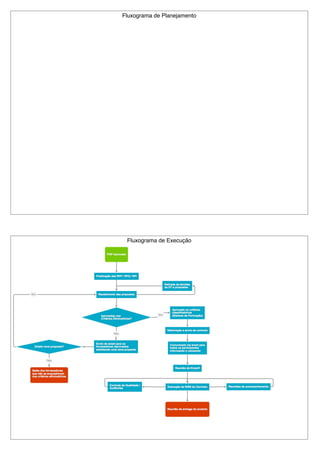 Fluxograma de Planejamento
Fluxograma de Execução
 