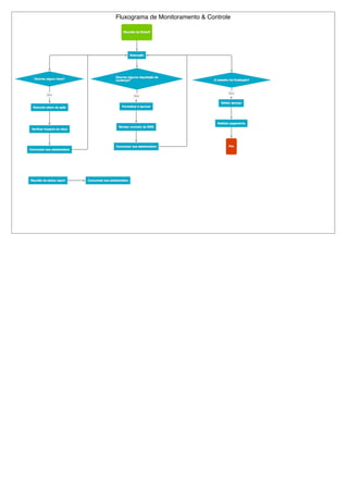 Fluxograma de Monitoramento & Controle
 