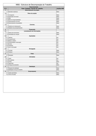 WBS - Estrutura de Decomposição do Trabalho
Descomposição
C.C. Fase / Subfase / Pacote de Trabalho Análise M/B
1 Gerenciamento do projeto
1.1 Reunião de abertura Make
1.2 Plano do projeto
1.2.1 Cronograma Make
1.2.2 Declaração de escopo Make
1.2.3 WBS Make
1.2.4 Matriz de responsabilidade Make
1.2.5 Gerenciamento de riscos Make
1.2.6 Gerenciamento de aquisições Make
1.3 Controle
1.3.1 Relatórios de desempenho Make
1.3.2 Relatório de acompanhamento Make
2 Preparação
2.1 Levantamento de informações
2.1.1 Dados dos funcionários Make
2.1.2 Quantidade de crianças Make
2.2 Aquisições
2.2.1 Catering Buy
2.2.2 Entretenimento Buy
2.2.3 Mesas e cadeira Buy
2.2.4 Ornamentação e decoração Buy
2.2.5 Brindes Buy
2.2.6 Presentes Buy
2.2.7 Som e iluminação Buy
2.3 Divulgação
2.3.1 Convites Make
2.3.2 Folderes Make
3 Festa
3.1 Recepção Make
3.2 Atividades
3.2.1 Jantar Buy
3.2.2 Brincadeiras Buy
3.2.3 Sorteio Make
3.2.4 Papai Noel Buy
3.2.5 Entrega dos presentes Make
4 Satisfação
4.1 Pesquisa de satisfação Make
4.2 Satisfação da força de trabalho Make
5 Encerramento
5.1 Lições aprendidas Make
5.2 Termo de aceite Make
 