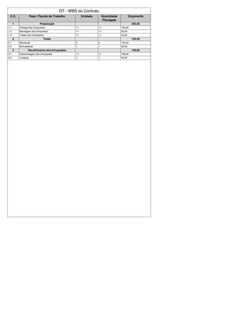 DT - WBS do Contrato
C.C. Fase / Pacote de Trabalho Unidade Quantidade
Planejada
Orçamento
1 Preparação 200,00
1.1 Entrega dos brinquedos 11 11 100,00
1.2 Montagem dos brinquedos 11 11 50,00
1.3 Testes dos brinquedos 11 11 50,00
2 Festa 150,00
2.1 Monitores 4 4 100,00
2.2 Brincadeiras 1 1 50,00
3 Recolhimento dos brinquedos 150,00
3.1 Desmontagem dos brinquedos 11 11 100,00
3.2 Limpeza 1 1 50,00
 