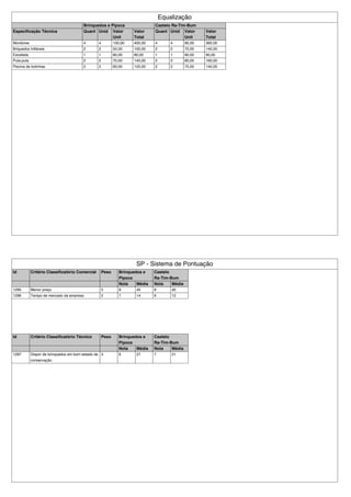 Equalização
Brinquedos e Pipoca Castelo Ra-Tim-Bum
Especificação Técnica Quant Unid Valor
Unit
Valor
Total
Quant Unid Valor
Unit
Valor
Total
Monitores 4 4 100,00 400,00 4 4 90,00 360,00
Briquedos Infláveis 2 2 50,00 100,00 2 2 70,00 140,00
Escalada 1 1 80,00 80,00 1 1 90,00 90,00
Pula-pula 2 2 70,00 140,00 2 2 80,00 160,00
Piscina de bolinhas 2 2 60,00 120,00 2 2 70,00 140,00
SP - Sistema de Pontuação
Id Critério Classificatório Comercial Peso Brinquedos e
Pipoca
Castelo
Ra-Tim-Bum
Nota Média Nota Média
1295 Menor preço 5 9 45 8 40
1296 Tempo de mercado da empresa 2 7 14 6 12
Id Critério Classificatório Técnico Peso Brinquedos e
Pipoca
Castelo
Ra-Tim-Bum
Nota Média Nota Média
1297 Dispor de brinquedos em bom estado de
conservação
3 9 27 7 21
 
