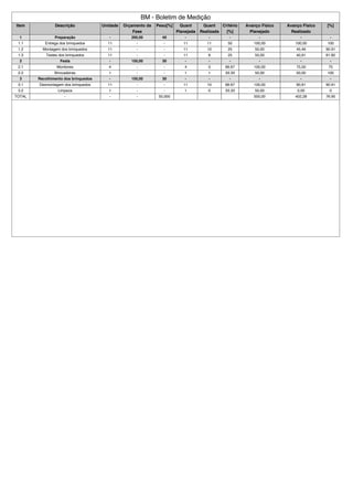 BM - Boletim de Medição
Item Descrição Unidade Orçamento da
Fase
Peso[%] Quant
Planejada
Quant
Realizada
Critério
[%]
Avanço Físico
Planejado
Avanço Físico
Realizado
[%]
1 Preparação - 200,00 40 - - - - - -
1.1 Entrega dos brinquedos 11 - - 11 11 50 100,00 100,00 100
1.2 Montagem dos brinquedos 11 - - 11 10 25 50,00 45,46 90.91
1.3 Testes dos brinquedos 11 - - 11 9 25 50,00 40,91 81.82
2 Festa - 150,00 30 - - - - - -
2.1 Monitores 4 - - 4 3 66.67 100,00 75,00 75
2.2 Brincadeiras 1 - - 1 1 33.33 50,00 50,00 100
3 Recolhimento dos brinquedos - 150,00 30 - - - - - -
3.1 Desmontagem dos brinquedos 11 - - 11 10 66.67 100,00 90,91 90.91
3.2 Limpeza 1 - - 1 0 33.33 50,00 0,00 0
TOTAL - - - 50,000 500,00 402,28 76.95
 