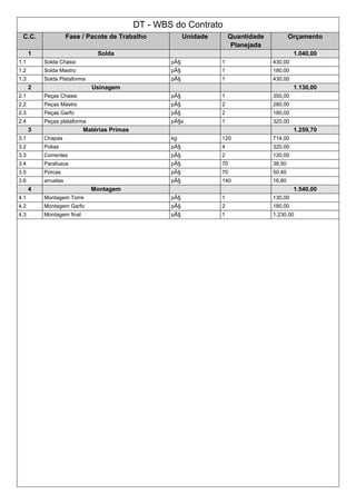 DT - WBS do Contrato
C.C. Fase / Pacote de Trabalho Unidade Quantidade
Planejada
Orçamento
1 Solda 1.040,00
1.1 Solda Chassi pÃ§ 1 430,00
1.2 Solda Mastro pÃ§ 1 180,00
1.3 Solda Plataforma pÃ§ 1 430,00
2 Usinagem 1.130,00
2.1 Peças Chassi pÃ§ 1 350,00
2.2 Peças Mastro pÃ§ 2 280,00
2.3 Peças Garfo pÃ§ 2 180,00
2.4 Peças plataforma pÃ§s 1 320,00
3 Matérias Primas 1.259,70
3.1 Chapas kg 120 714,00
3.2 Polias pÃ§ 4 320,00
3.3 Correntes pÃ§ 2 120,00
3.4 Parafusos pÃ§ 70 38,50
3.5 Porcas pÃ§ 70 50,40
3.6 arruelas pÃ§ 140 16,80
4 Montagem 1.540,00
4.1 Montagem Torre pÃ§ 1 130,00
4.2 Montagem Garfo pÃ§ 2 180,00
4.3 Montagem final pÃ§ 1 1.230,00
 
