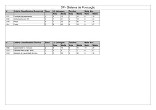 SP - Sistema de Pontuação
Id Critério Classificatório Comercial Peso JL Usinagem Torniber Metal Max
Nota Média Nota Média Nota Média
1231 Condição de pagamento 2 5 10 7 14 8 16
1238 Alinhamento com DT 3 7 21 6 18 8 24
1240 Preço 5 7 35 8 40 6 30
1241 Prazo 3 8 24 6 18 9 27
Id Critério Classificatório Técnico Peso JL Usinagem Torniber Metal Max
Nota Média Nota Média Nota Média
1232 Capilaridade no mercado 2 8 16 8 16 10 20
1233 Garantia maior que 5 anos 1 5 5 7 7 8 8
1242 Atestado de capacidade técnica 4 9 36 9 36 9 36
 