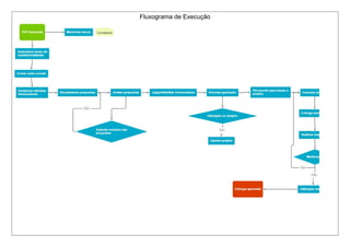 Fluxograma de Execução
 
