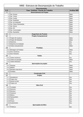 WBS - Estrutura de Decomposição do Trabalho
Descomposição
C.C. Fase / Subfase / Pacote de Trabalho Análise M/B
1 Gerenciamento do Projeto
1.1 Ger. Escopo Make
1.2 Ger. Tempo Make
1.3 Ger. Custos Make
1.4 Ger. Qualidade Make
1.5 Ger. da Integração Make
1.6 Ger. Partes Interessadas Make
1.7 Ger. Riscos Make
1.8 Ger. RH Make
1.9 Ger. Comunicação Make
1.10 Ger. Aquisições Make
2 Engenharia de Produto
2.1 Projeto Computacional
2.1.1 Projeto 3D mecânico Make
2.1.2 Projeto 3D Hidráulico Make
2.1.3 Desenhos Buy
2.1.4 Desenhos de instalação Buy
2.1.5 Testes computacionais Make
2.2 Protótipo
2.2.1 Montagem de Protótipo Make
2.2.2 Itens mecânicos Buy
2.2.3 Itens Hidráulico Buy
2.3 Testes
2.3.1 Testes mecânicos Buy
2.3.2 Testes de operação Make
2.3.3 Testes hidráulicos Buy
2.4 Aprovações do projeto
2.4.1 Patentes Make
2.4.2 BNDES Make
2.4.3 Ministério Agricultura Make
2.5 Protótipo Make
3 Construção Civil
3.1 Projeto
3.1.1 Arquitetonico Buy
3.1.2 Projeto infra Buy
3.1.3 Estudo do Solo Buy
3.1.4 Projeto civil Buy
3.2 Obra Civil
3.2.1 Fundação Buy
3.2.2 Alvenaria Buy
3.2.3 Estrutura Buy
3.2.4 Cobertura Buy
3.2.5 Elétrico Buy
3.2.6 Hidrosanitário Buy
3.2.7 Vidros Buy
3.2.8 Pintura Buy
3.2.9 Acabamentos Buy
3.3 Aprovações da Obra
3.3.1 Prefeitura Buy
 