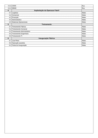 3.3.2 CEEE Buy
3.3.3 DMAE Buy
4 Implantação da Operacao Fabril
4.1 Logistica Make
4.2 Comercial Make
4.3 Produção Make
4.4 Administrativo Make
4.5 Sistemas Operacionais Make
5 Treinamento
5.1 Treinamento Fábrica Make
5.2 Treinamento Comecial Make
5.3 Treinamento Administrativo Make
5.4 Treinamento Engenharia Make
5.5 Treinamento TI Make
6 Inauguração Fábrica
6.1 Lote Piloto Make
6.2 Operação assistida Make
6.3 Festa de Inauguração Make
 