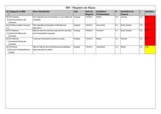 RR - Registro de Risco
Id Categoria na RBS Risco Identificado Tipo Data de
Registro
Qualitativo
Probabilidade
P Qualitativo de
Impacto
I Semáforo
82
8
W>Externos
previsíveis>Riscos de
mercado
Item adquirido de um fornecedor vir com defeito de
qualidade.
Ameaça 7/4/2015 Média 0.5 Grande 0.4 0.20
82
9
W>Riscos legais>Licenças Não obtenção de liberação do Ministério da
Agricultura.
Ameaça 7/4/2015 Improvável 0.3 Muito Grande 0.8 0.24
83
0
W>Externos
previsíveis>Riscos de
mercado
Não ser possível encontrar mais de 60% dos itens
com fornecedores nacionais.
Ameaça 7/4/2015 Provável 0.7 Muito Grande 0.8 0.56
83
1
W>Externos
previsíveis>Riscos de
mercado
Custo dos fornecedores acima do orçado. Ameaça 7/4/2015 Média 0.5 Grande 0.4 0.20
83
2
W>Riscos
técnicos>Complexidade do
projeto
Não ter mão de obra suficientemente qualificada
para execução do projeto.
Ameaça 7/4/2015 Improvável 0.3 Média 0.2 0.06
 