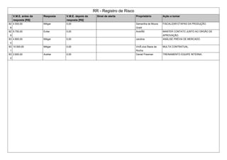 RR - Registro de Risco
V.M.E. antes da
resposta [R$]
Resposta V.M.E. depois da
resposta [R$]
Sinal de alerta Proprietário Ação a tomar
82
8
4.500,00 Mitigar 0,00 Samantha de Moura
Grahl
FISCALIZAR ETAPAS DA PRODUÇÃO.
82
9
6.750,00 Evitar 0,00 AndrÃ© MANTER CONTATO JUNTO AO ORGÃO DE
APROVAÇÃO.
83
0
4.800,00 Mitigar 0,00 carolina ANÁLISE PRÉVIA DE MERCADO.
83
1
10.500,00 Mitigar 0,00 VinÃ-cius Razia da
Rocha
MULTA CONTRATUAL.
83
2
2.600,00 Aceitar 0,00 Daniel Presman TREINAMENTO EQUIPE INTERNA.
 
