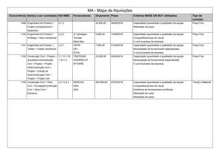 MA - Mapa de Aquisições
Concorrência Item(s) a ser contratado Ref.WBS Fornecedores Orçamento Prazo Critérios MAKE OR BUY ultilizados Tipo de
contrato
1099 Engenharia de Produto >
Projeto Computacional >
Desenhos
2.1.3 20.500,00 06/05/2016 Capacidade (quantidade e qualidade) da equipe
Restrições de prazo
Preço Fixo
1100 Engenharia de Produto >
Protótipo > Itens mecânicos
2.2.2 JL Usinagem
Torniber
Metal Max
5.000,00 12/08/2016 Capacidade (quantidade e qualidade) da equipe
Compartilhamentos de riscos
O core business da empresa
Preço Fixo
1101 Engenharia de Produto >
Testes > Testes mecânicos
2.3.1 GWTK
GK1
STIHL
7.000,00 01/09/2016 Capacidade (quantidade e qualidade) da equipe
Necessidade de fornecimento especializado
O core business da empresa
Preço Fixo
1102 Construção Civil > Projeto >
ArquitetonicoConstrução
Civil > Projeto > Projeto
infraConstrução Civil >
Projeto > Estudo do
SoloConstrução Civil >
Projeto > Projeto civil
3.1.13.1.23.
1.33.1.4
TRATENGE
ODEBRECHT
WTORRE
23.000,00 22/04/2016 Capacidade (quantidade e qualidade) da equipe
Necessidade de fornecimento especializado
O core business da empresa
Preço Fixo
1103 Construção Civil > Obra
Civil > FundaçãoConstrução
Civil > Obra Civil >
Estrutura
3.2.13.2.3 ENGEVIX
GDK
OAS
400.000,00 27/07/2016 Capacidade (quantidade e qualidade) da equipe
Compartilhamentos de riscos
Existência de fornecedores confiáveis.
Restrições de custo
Restrições de prazo
Tempo e Material
 