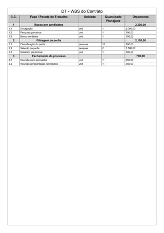 DT - WBS do Contrato
C.C. Fase / Pacote de Trabalho Unidade Quantidade
Planejada
Orçamento
1 Busca por candidatos 2.200,00
1.1 Divulgação und 1 2.000,00
1.2 Pesquisa parceiros und 1 100,00
1.3 Banco de dados und 1 100,00
2 Filtragem de perfis 2.100,00
2.1 Classificação do perfis pessoas 10 300,00
2.2 Seleção do perfis pessoas 2 1.500,00
2.3 Relatório pre-liminar und 1 300,00
3 Fechamento do processo 700,00
3.1 Reunião com aprovados und 1 350,00
3.2 Reunião apresentação candidatos und 1 350,00
 