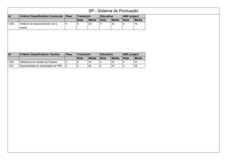 SP - Sistema de Pontuação
Id Critério Classificatório Comercial Peso Trenarium Educative ABC project
Nota Média Nota Média Nota Média
1249 Histórico de relacionamento com o
cliente
4 5 20 5 20 4 16
Id Critério Classificatório Técnico Peso Trenarium Educative ABC project
Nota Média Nota Média Nota Média
1250 Referência em Gestão de Projetos 5 5 25 4 20 4 20
1251 Especialidade em implantação de PMO 5 4 20 5 25 4 20
 