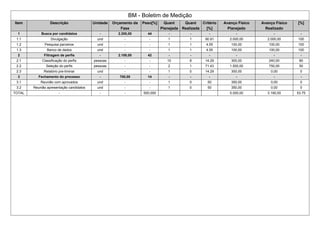 BM - Boletim de Medição
Item Descrição Unidade Orçamento da
Fase
Peso[%] Quant
Planejada
Quant
Realizada
Critério
[%]
Avanço Físico
Planejado
Avanço Físico
Realizado
[%]
1 Busca por candidatos - 2.200,00 44 - - - - - -
1.1 Divulgação und - - 1 1 90.91 2.000,00 2.000,00 100
1.2 Pesquisa parceiros und - - 1 1 4.55 100,00 100,00 100
1.3 Banco de dados und - - 1 1 4.55 100,00 100,00 100
2 Filtragem de perfis - 2.100,00 42 - - - - - -
2.1 Classificação do perfis pessoas - - 10 8 14.29 300,00 240,00 80
2.2 Seleção do perfis pessoas - - 2 1 71.43 1.500,00 750,00 50
2.3 Relatório pre-liminar und - - 1 0 14.29 300,00 0,00 0
3 Fechamento do processo - 700,00 14 - - - - - -
3.1 Reunião com aprovados und - - 1 0 50 350,00 0,00 0
3.2 Reunião apresentação candidatos und - - 1 0 50 350,00 0,00 0
TOTAL - - - 500,000 5.000,00 3.190,00 53.75
 