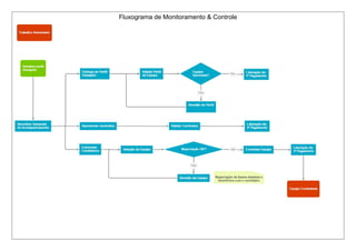 Fluxograma de Monitoramento & Controle
 