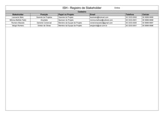 ISH - Registro de Stakeholder Online
Cadastro
Stakeholder Posição Papel no Projeto Email Telefone Celular
Leonardo Melo Gerente de Projetos Gerente do Projeto leodmelo@hotmail.com 00 3333-0000 00 9999-9999
Mônica Beltrão Fallot Arquiteta Sponsor do Projeto monica.beltrao@outlook.com 00 3333-0001 00 9999-9998
Romero Macedo Gerente Comercial Membro da Equipe de Projeto romeromacedo2@gmail.com 00 3333-0000 00 9999-9997
Sérgio Romero Diretor de Obras Membro da Equipe de Projeto sergiorcb@uol.com.br 00 3333-0001 00 9999-9996
 