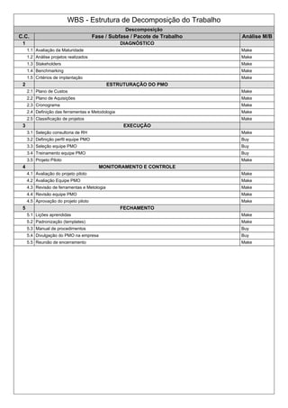 WBS - Estrutura de Decomposição do Trabalho
Descomposição
C.C. Fase / Subfase / Pacote de Trabalho Análise M/B
1 DIAGNÓSTICO
1.1 Avaliação da Maturidade Make
1.2 Análise projetos realizados Make
1.3 Stakeholders Make
1.4 Benchmarking Make
1.5 Critérios de implantação Make
2 ESTRUTURAÇÃO DO PMO
2.1 Plano de Custos Make
2.2 Plano de Aquisições Make
2.3 Cronograma Make
2.4 Definição das ferramentas e Metodologia Make
2.5 Classificação de projetos Make
3 EXECUÇÃO
3.1 Seleção consultoria de RH Make
3.2 Definição perfil equipe PMO Buy
3.3 Seleção equipe PMO Buy
3.4 Treinamento equipe PMO Buy
3.5 Projeto Piloto Make
4 MONITORAMENTO E CONTROLE
4.1 Avaliação do projeto piloto Make
4.2 Avaliação Equipe PMO Make
4.3 Revisão de ferramentas e Metologia Make
4.4 Revisão equipe PMO Make
4.5 Aprovação do projeto piloto Make
5 FECHAMENTO
5.1 Lições aprendidas Make
5.2 Padronização (templates) Make
5.3 Manual de procedimentos Buy
5.4 Divulgação do PMO na empresa Buy
5.5 Reunião de encerramento Make
 