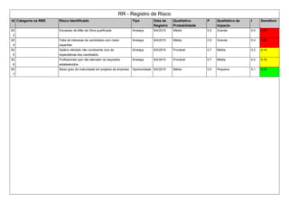 RR - Registro de Risco
Id Categoria na RBS Risco Identificado Tipo Data de
Registro
Qualitativo
Probabilidade
P Qualitativo de
Impacto
I Semáforo
83
3
Escassez de Mão de Obra qualificada Ameaça 8/4/2015 Média 0.5 Grande 0.4 0.20
83
4
Falta de interesse de candidatos com maior
expertise
Ameaça 8/4/2015 Média 0.5 Grande 0.4 0.20
83
5
Salário ofertado não condizente com as
expectativas dos candidatos
Ameaça 8/4/2015 Provável 0.7 Média 0.2 0.14
83
6
Profissionais que não atendam os requisitos
estabelecidos
Ameaça 8/4/2015 Provável 0.7 Média 0.2 0.14
83
7
Baixo grau de maturidade em projetos da empresa Oportunidade 8/4/2015 Média 0.5 Pequena 0.1 0.05
 