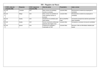 RR - Registro de Risco
V.M.E. antes da
resposta [R$]
Resposta V.M.E. depois da
resposta [R$]
Sinal de alerta Proprietário Ação a tomar
83
3
0,00 Transferir 0,00 Baixo número de candidatos
inscritos no processo
Leonardo Melo Monitoramento constante da prospecção de
candidatos
83
4
0,00 Mitigar 0,00 Baixo número de candidatos de
maior expertise inscritos no
processo
Leonardo Melo Monitoramento constante da prospecção de
candidatos
83
5
0,00 Aceitar 0,00 Desistência de candidatos após
oferta salarial
MÃ´nica BeltrÃ£o
Fallot
Acompanhar perspectivas salariais apresentadas
pelos candidatos
83
6
0,00 Aceitar 0,00 Número insuficiente profissionais
passando pela triagem incial
Leonardo Melo Acompanhar o processo de busca de candidatos
83
7
0,00 Ignorar 0,00 Problemas de aceitação a
implantação do PMO
Leonardo Melo Monitorar e listar as dificuldades relatadas pela
equipe
 