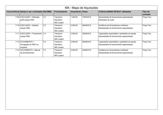 MA - Mapa de Aquisições
Concorrência Item(s) a ser contratado Ref.WBS Fornecedores Orçamento Prazo Critérios MAKE OR BUY ultilizados Tipo de
contrato
1109 EXECUÇÃO > Definição
perfil equipe PMO
3.2 Trenarium
Educative
ABC project
1.000,00 10/06/2015 Necessidade de fornecimento especializado
Restrições de custo
Preço Fixo
1110 EXECUÇÃO > Seleção
equipe PMO
3.3 Trenarium
Educative
ABC project
5.000,00 26/06/2015 Existência de fornecedores confiáveis.
Necessidade de fornecimento especializado
Preço Fixo
1111 EXECUÇÃO > Treinamento
equipe PMO
3.4 Trenarium
Educative
ABC project
2.500,00 30/06/2015 Capacidade (quantidade e qualidade) da equipe
Necessidade de fornecimento especializado
Preço Fixo
1113 FECHAMENTO >
Divulgação do PMO na
empresa
5.4 Trenarium
Educative
ABC project
2.500,00 28/08/2015 Capacidade (quantidade e qualidade) da equipe
Necessidade de fornecimento especializado
Preço Fixo
1114 FECHAMENTO > Manual
de procedimentos
5.3 Trenarium
Educative
ABC project
2.000,00 24/08/2015 Existência de fornecedores confiáveis.
Necessidade de fornecimento especializado
Preço Fixo
 