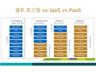 셀프 호스팅 vs IaaS vs PaaS
 