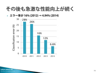 Nakayama Lab.
Machine Perception Group
The University of Tokyo
 エラー率が 16% (2012) → 4.94% (2014)
15
0
5
10
15
20
25
30
201...