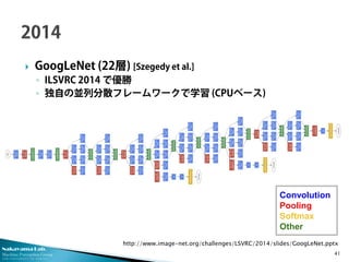 Nakayama Lab.
Machine Perception Group
The University of Tokyo
 GoogLeNet (22層) [Szegedy et al.]
◦ ILSVRC 2014 で優勝
◦ 独自の並列分散フレームワークで学習 (CPUベース)
41
Convolution
Pooling
Softmax
Other
http://www.image-net.org/challenges/LSVRC/2014/slides/GoogLeNet.pptx
 
