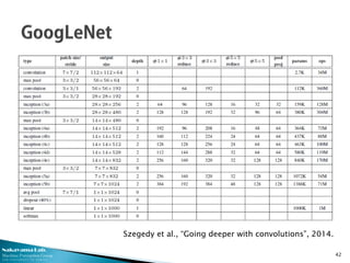 Nakayama Lab.
Machine Perception Group
The University of Tokyo
42
Szegedy et al., “Going deeper with convolutions”, 2014.
 