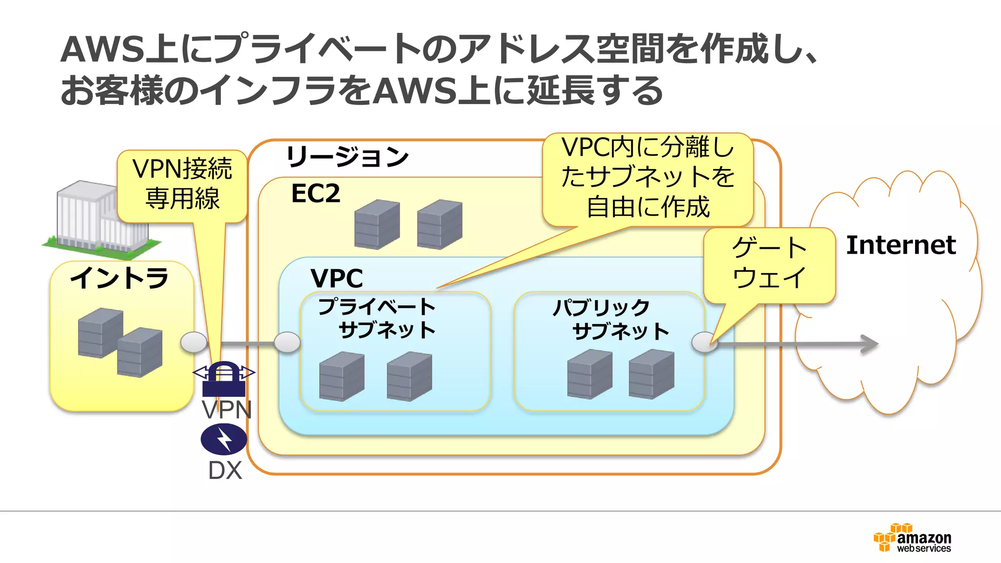 EC2-ClassicとVPC
EC2-Classic
すべてのインスタンスは
インターネット接続を
持ち、プライベートIPと
パブリックIPが自動で
割当てられる。
Default VPC
アカウント作成後にすで
に設定されているVPC。
VPC上のインスタンスは
EC2-Classicと同じように
インターネット接続を持
ち、プライベートIPとパ
ブリックIPが自動で割当
てられる。
削除するとユーザ側では
復元できない。サポート
への問い合わせが必要。
172.31.0.0/16（サブ
ネットは/20)で固定。
http://docs.aws.amazon.com/j
a_jp/AmazonVPC/latest/UserG
uide/default-vpc.html
VPC
ユーザ自身でネットワークの
設定を行う。
各種ネットワーク機能を利用
可能。
・ENI
・ルーティングテーブル
・ネットワークACL
・プライベートIPのみの利用
2013年4月12日以降に作成
されたアカウントはVPCの
みサポート、デフォルト
VPCをすべてのリージョン
で利用可能
 
