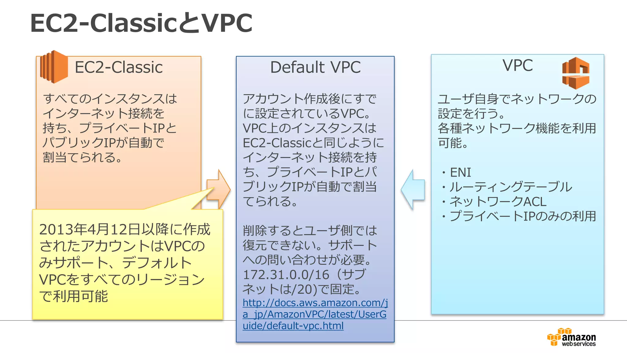 VPC
Availability Zone A Availability Zone B
VPC CIDR: 10.1.0.0 /16
■仮想データセンターをAWS上に設定
■VPC内で利用するIPアドレスのブロック
を設定
- 通常であればプライベート
アドレス(RFC1918)を利用
- /28から/16のネットマスクを利用
■複数のアベイラビリティゾーンを利用
可能
作成後はVPCアドレスブロックは変更できないので注意！
 