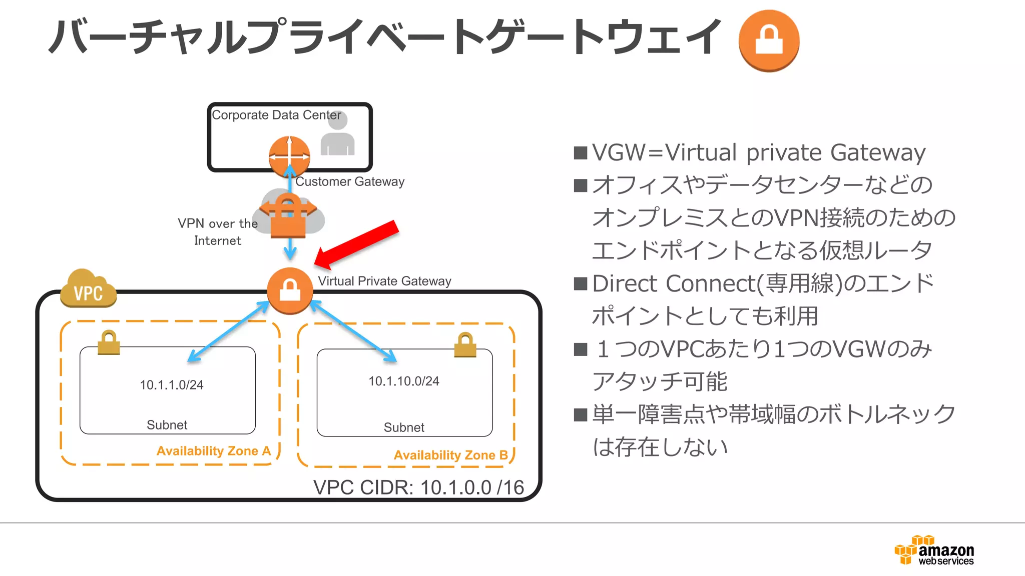 仮想ルータ
Public Subnet
Availability Zone A
Private Subnet
Public Subnet
Availability Zone B
Private Subnet
Instance A
10.1.1.11 /24
Instance C
10.1.3.33 /24
Instance B
10.1.2.22 /24
Instance D
10.1.4.44 /24
VPC CIDR: 10.1.0.0 /16
.1
.1 .1
.1
■デフォルトではVPC内のすべて
のサブネット間は疎通可能
（制御したい場合はNACL利用)
■サブネットのネットワーク
アドレス+1(.1)がすべての
サブネットのゲートウェイと
なる
 